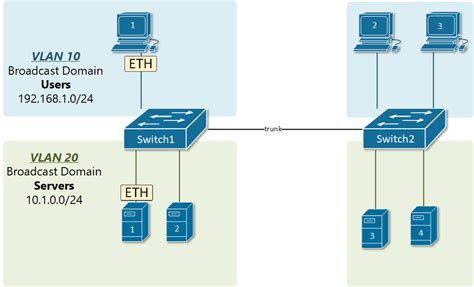 VLAN Tagging and Trunking