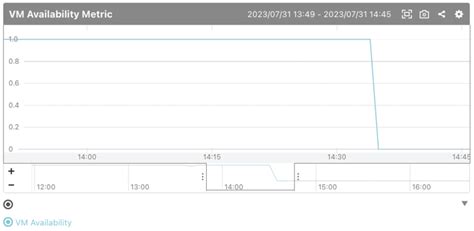 Heads Up: VM Availability Status After Restarts