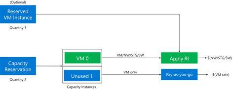 VM Capacity Reservation Billing Diagram