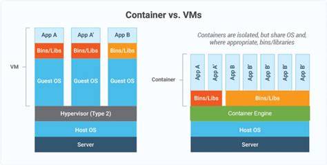 VM vs Container