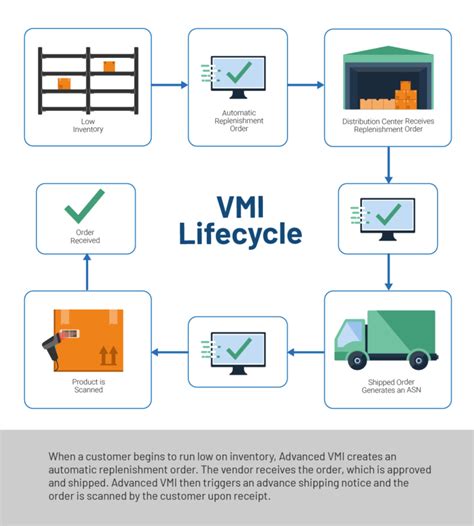 VMI process flow