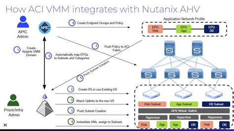 VMM Gateway Workflow