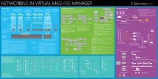 VMM Networking Configuration
