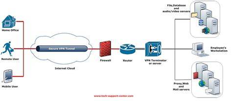 VPN server architecture diagram