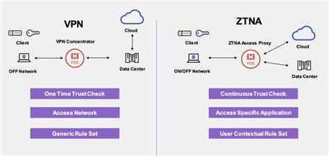 VPN vs ZTNA Comparison
