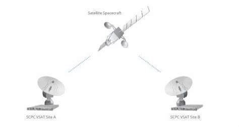 VSAT SCPC vs TDMA