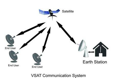 VSAT system