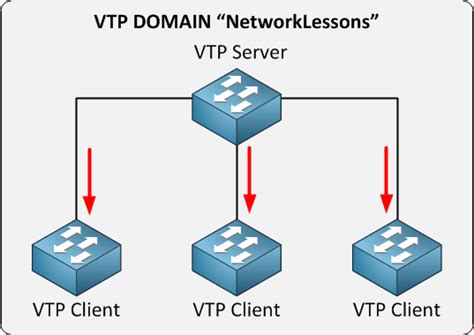 VTP Domain Network