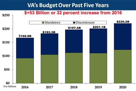 Va Budget By Year Chart