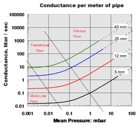 Vacuum conductance chart