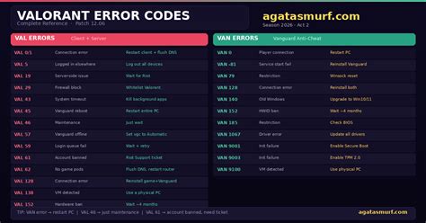 What Does Val Error Code 3 Mean?
