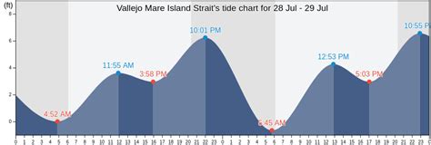 Vallejo Tide Chart