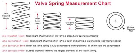 Valve Spring Pressure Chart