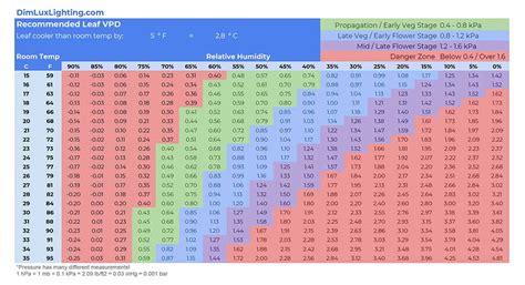 Vapor Pressure Deficit Chart