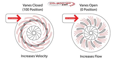 Variable geometry turbo vanes