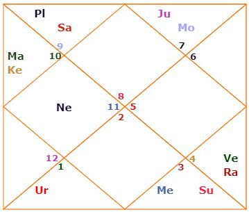 Vedic Transit Chart Today