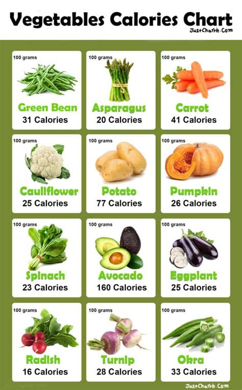 Vegetable Calories Chart Per 100g