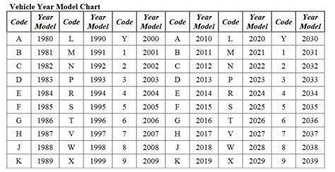 Vehicle Year By Vin Chart