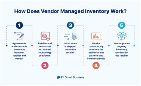 Vendor Managed Inventory concept