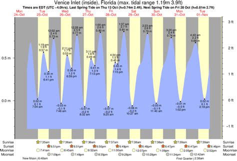 Venice Beach Fl Tide Chart