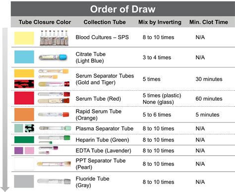Venipuncture Order Of Draw Chart