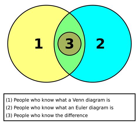 Euler Diagram