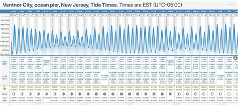 Ventnor City Tide Chart
