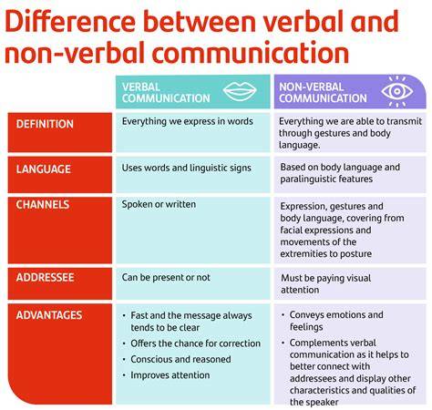 Verbal vs Nonverbal communication