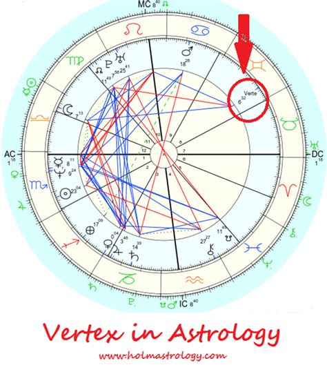 Vertex Chart Astrology