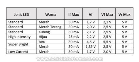 Vf pada LED