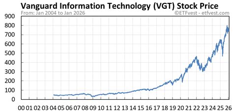 Vgt Stock Price Chart
