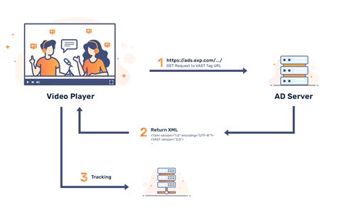 Video Ad Serving Template