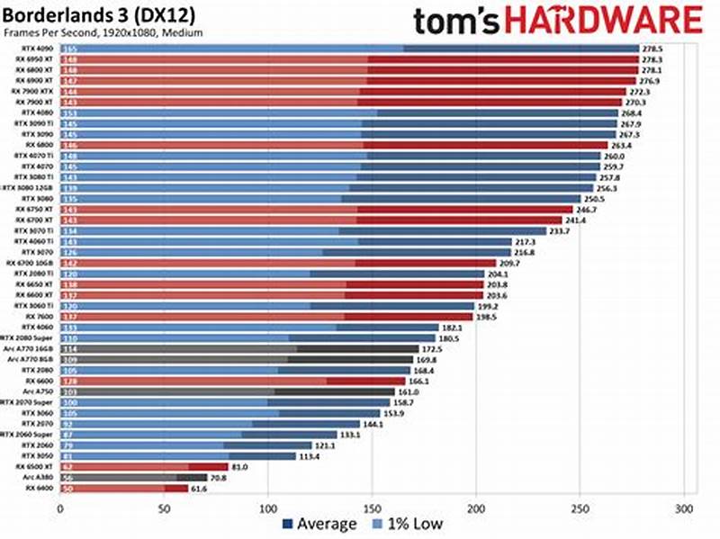 Video Card Performance Chart