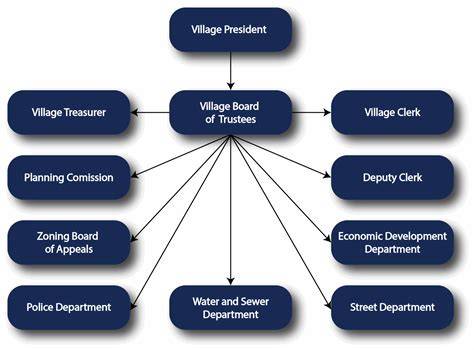 Village administration process
