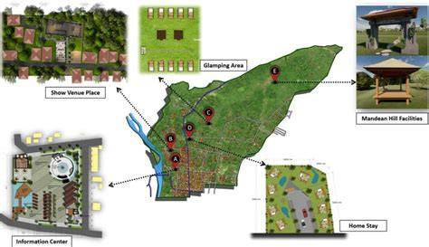 Village development planning