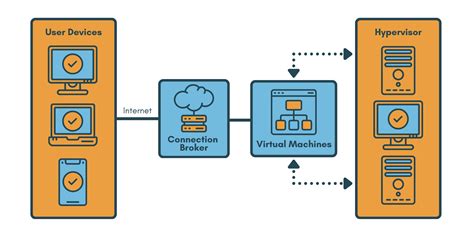 Virtual Desktop Infrastructure