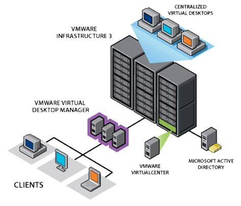 Virtual Desktop Infrastructure concept