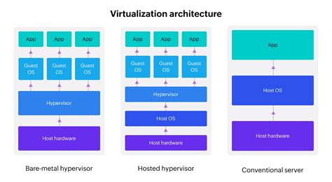 Virtual Machine Architecture