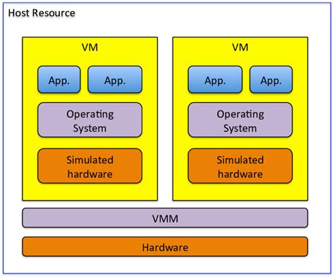 Virtual Machine Concept