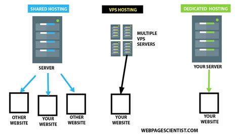 Virtual Private Server Explained