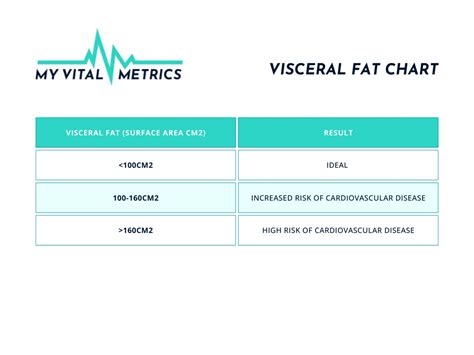 Visceral Fat Percentage Chart