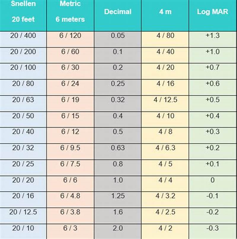 Vision Conversion Chart