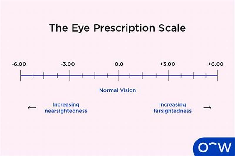 Vision Scale Chart