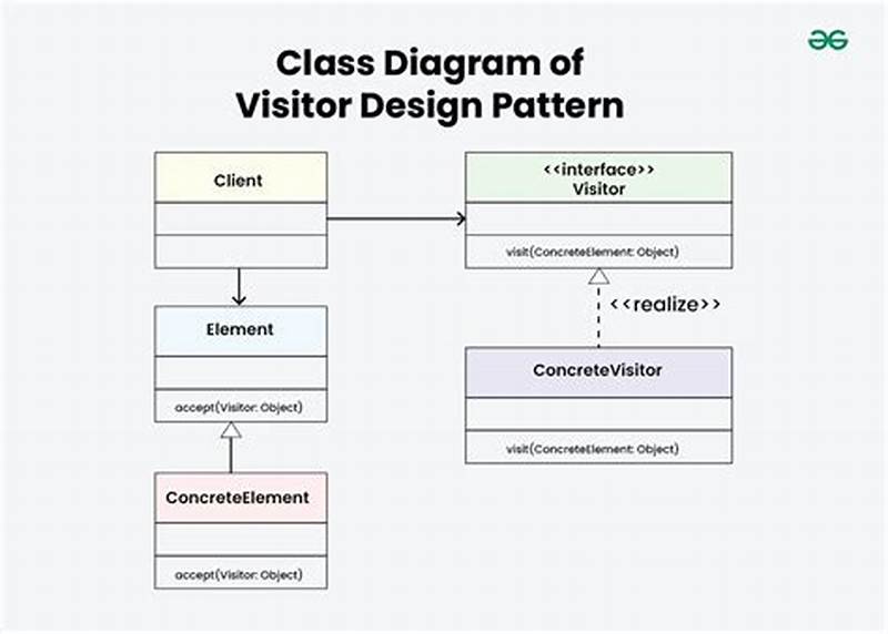 Visitor Design Pattern Java