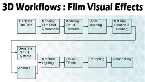 Visual Effects Workflow