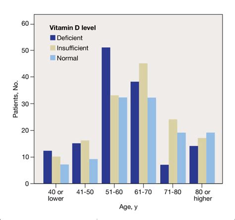 Vitamin D Level Chart By Age