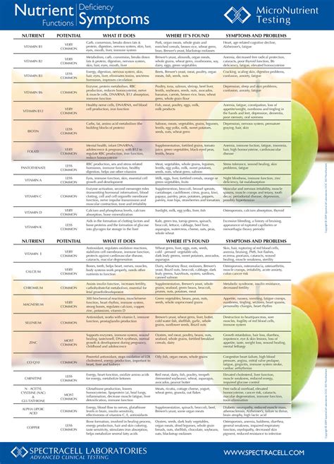 Vitamin Deficiency Symptoms Chart