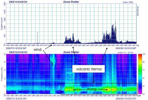 Volcanic tremor monitoring