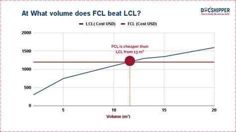 Volume Besar FCL