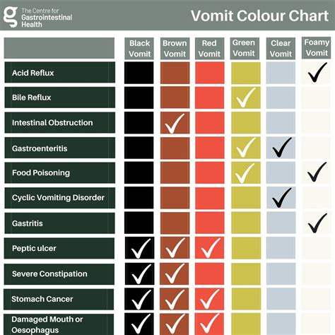 Vomit Color Chart For Humans